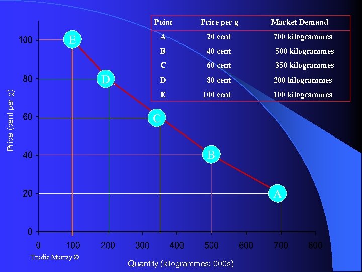 Point A 40 cent 500 kilogrammes 60 cent 350 kilogrammes D 80 cent 200