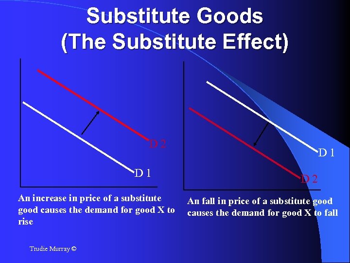 Substitute Goods (The Substitute Effect) D 2 D 1 An increase in price of