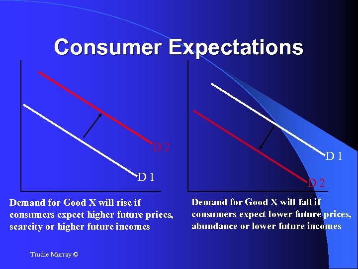 Consumer Expectations D 2 D 1 Demand for Good X will rise if consumers
