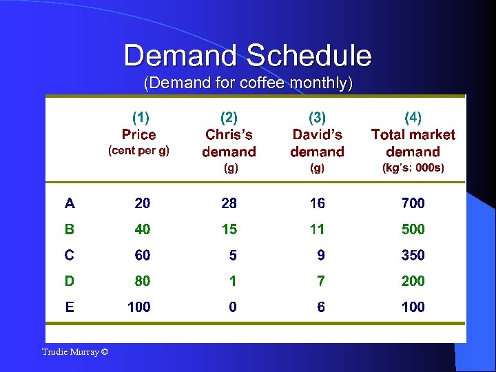 Demand Schedule (Demand for coffee monthly) Trudie Murray © 