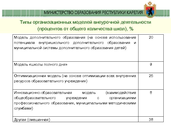 Типы организационных моделей внеурочной деятельности (процентов от общего количества школ), % Модель дополнительного образования