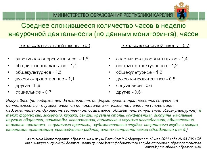 Среднее сложившееся количество часов в неделю внеурочной деятельности (по данным мониторинга), часов в классах