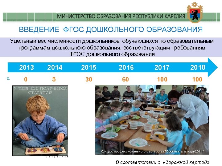 ВВЕДЕНИЕ ФГОС ДОШКОЛЬНОГО ОБРАЗОВАНИЯ Удельный вес численности дошкольников, обучающихся по образовательным программам дошкольного образования,