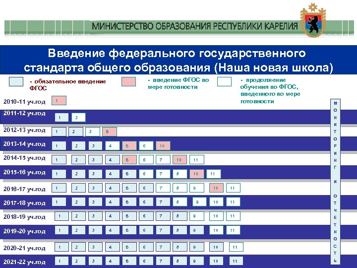 Введение федерального государственного стандарта общего образования (Наша новая школа) - введение ФГОС по мере
