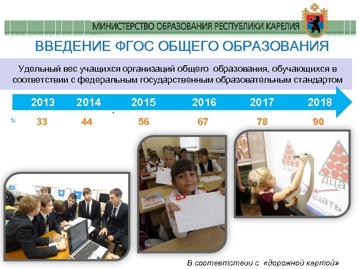 ВВЕДЕНИЕ ФГОС ОБЩЕГО ОБРАЗОВАНИЯ Удельный вес учащихся организаций общего образования, обучающихся в соответствии с