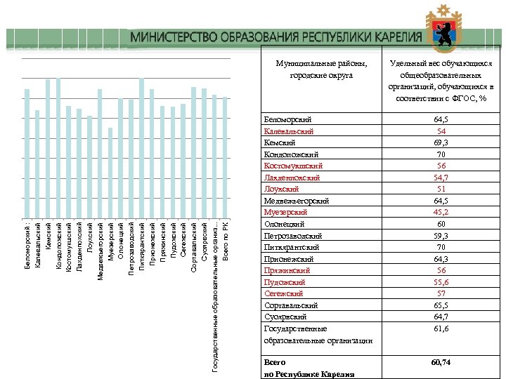 Беломорский : Калевальский Кемский Кондопожский Костомукшский Лахденпохский Лоухский Медвежьегорский Муезерский Олонецкий Петрозаводский Питкярантский Прионежский
