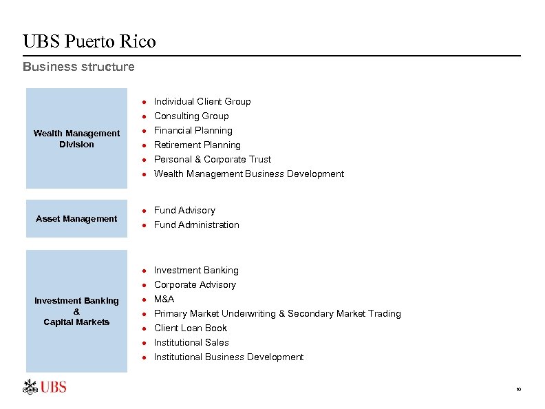 UBS Puerto Rico Business structure Wealth Management Division · · · Asset Management ·