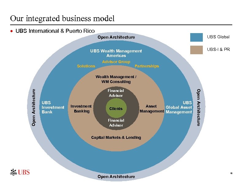 Our integrated business model · UBS International & Puerto Rico Open Architecture UBS Global