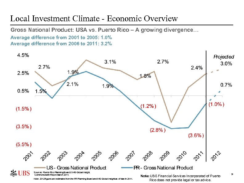 Local Investment Climate - Economic Overview Gross National Product: USA vs. Puerto Rico –