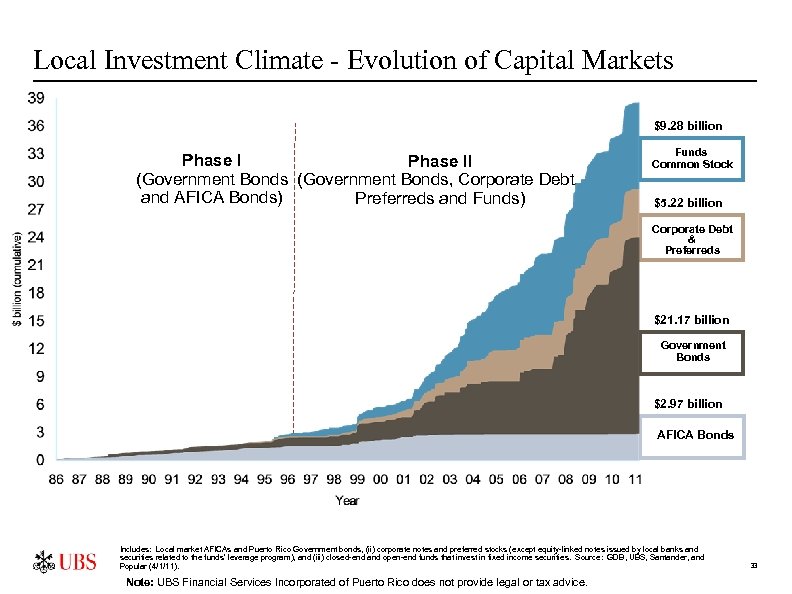Local Investment Climate - Evolution of Capital Markets $9. 28 billion Phase II (Government