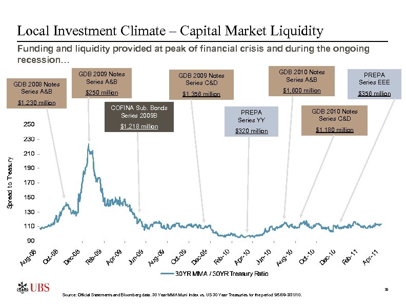 Local Investment Climate – Capital Market Liquidity Funding and liquidity provided at peak of