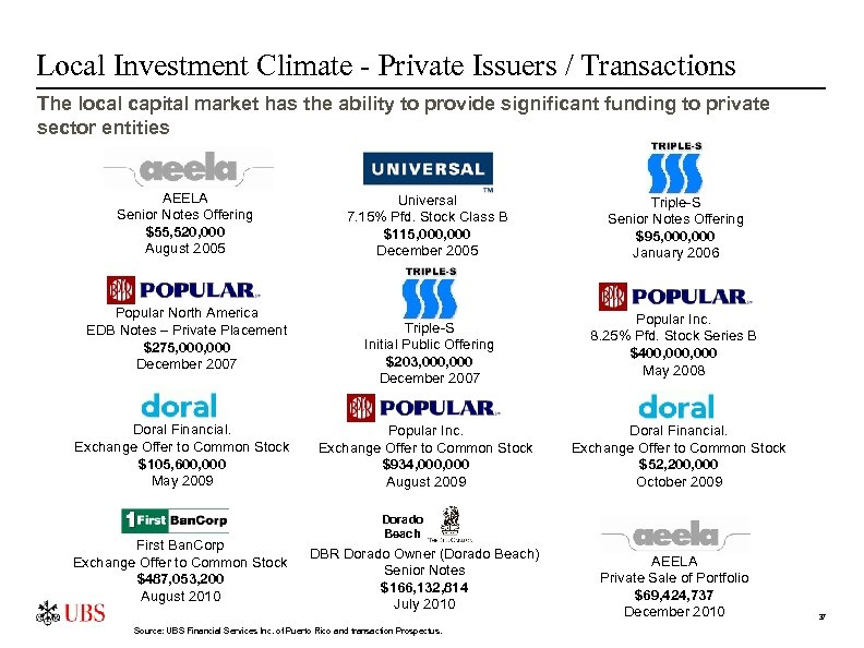 Local Investment Climate - Private Issuers / Transactions The local capital market has the