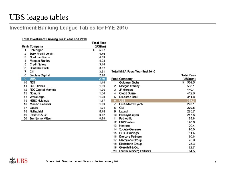 UBS league tables Investment Banking League Tables for FYE 2010 Source: Wall Street Journal