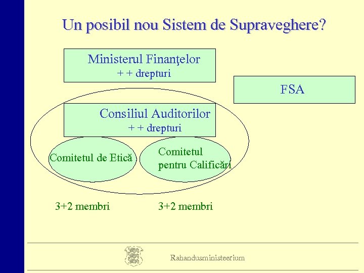 Un posibil nou Sistem de Supraveghere? Ministerul Finanţelor + + drepturi FSA Consiliul Auditorilor