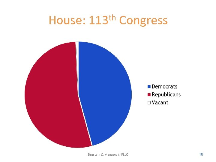 House: 113 th Congress Brustein & Manasevit, PLLC 10 