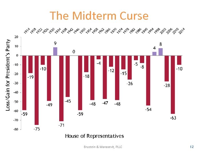 Loss/Gain for President’s Party The Midterm Curse House of Representatives Brustein & Manasevit, PLLC