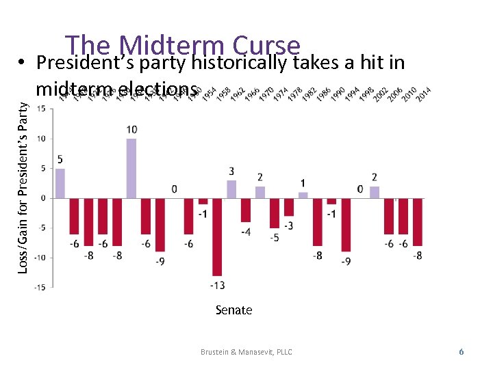  • The Midterm Curse President’s party historically takes a hit in Loss/Gain for