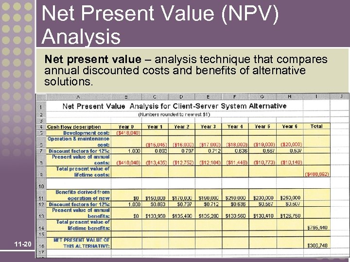 Net Present Value (NPV) Analysis Net present value – analysis technique that compares annual