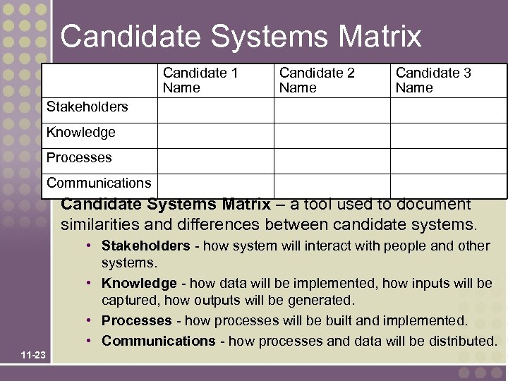 Candidate Systems Matrix Candidate 1 Name Candidate 2 Name Candidate 3 Name Stakeholders Knowledge