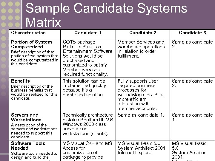 Sample Candidate Systems Matrix Characteristics Candidate 1 Portion of System Computerized COTS package Platinum