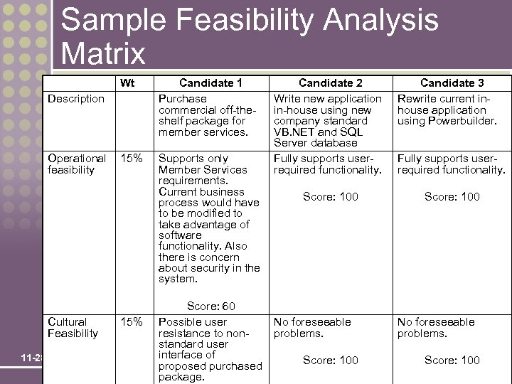 Sample Feasibility Analysis Matrix Wt Candidate 1 Purchase commercial off-theshelf package for member services.