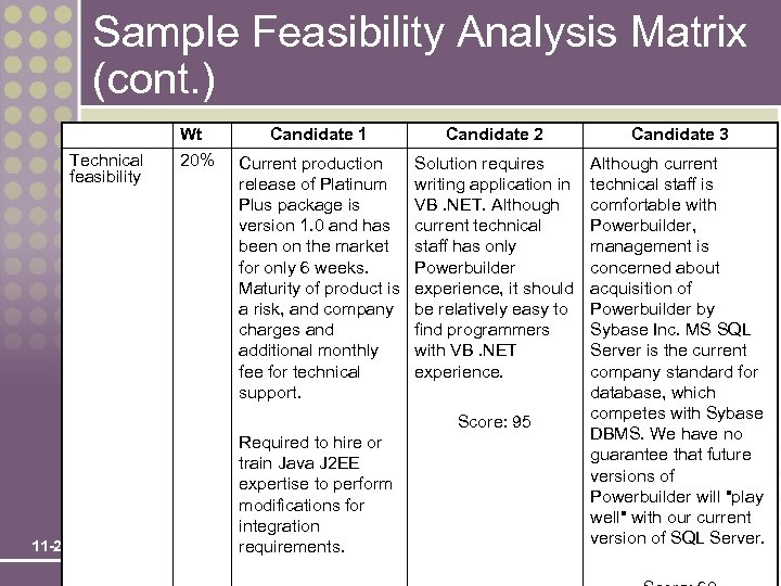 Sample Feasibility Analysis Matrix (cont. ) Wt Technical feasibility 20% Candidate 1 Candidate 2