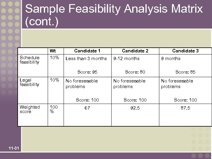 Sample Feasibility Analysis Matrix (cont. ) Schedule feasibility Wt 10% Candidate 1 Less than