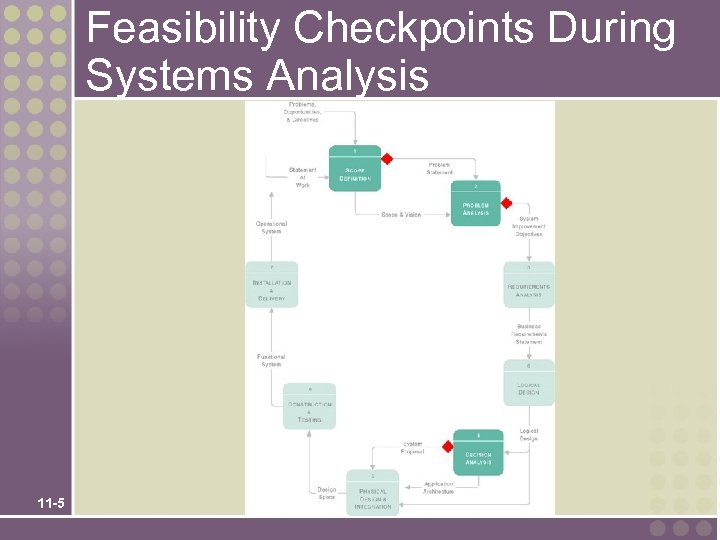 Feasibility Checkpoints During Systems Analysis 11 -5 