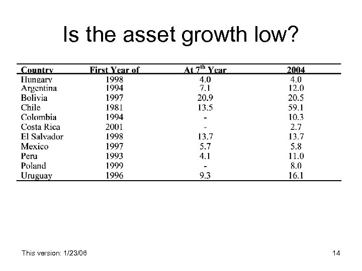 Is the asset growth low? This version: 1/23/06 14 