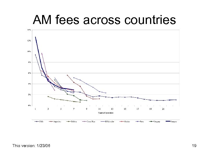 AM fees across countries This version: 1/23/06 19 