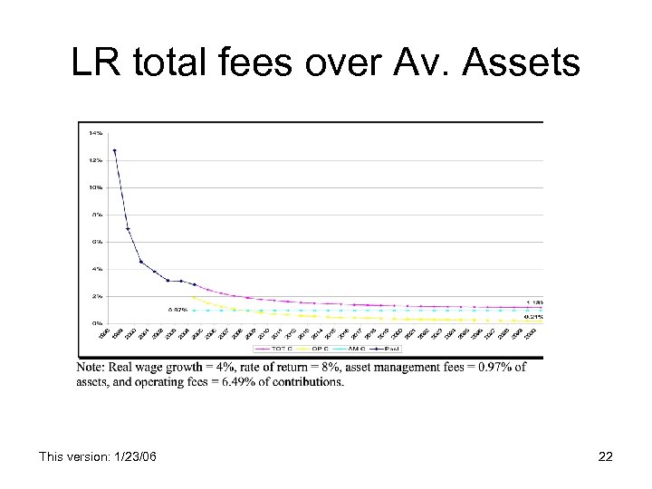 LR total fees over Av. Assets This version: 1/23/06 22 