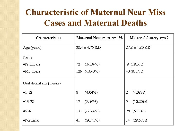 Characteristic of Maternal Near Miss Cases and Maternal Deaths Characteristics Age (years) Maternal Near