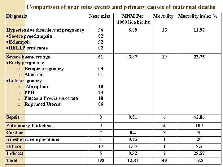 Comparison of near miss events and primary causes of maternal deaths Diagnosis Near miss