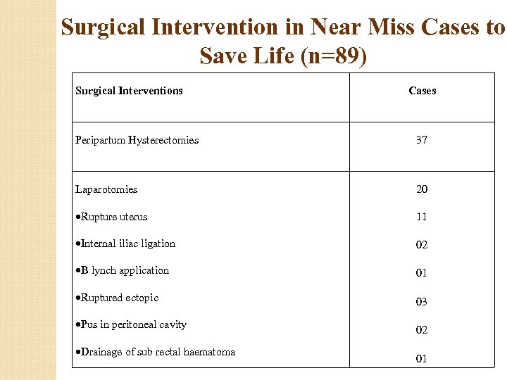 Surgical Intervention in Near Miss Cases to Save Life (n=89) Surgical Interventions Cases Peripartum