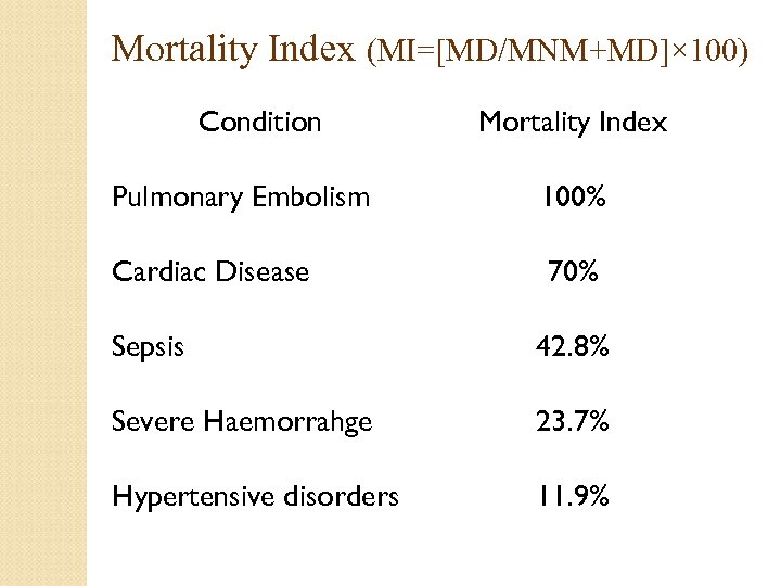 Mortality Index (MI=[MD/MNM+MD]× 100) Condition Mortality Index Pulmonary Embolism 100% Cardiac Disease 70% Sepsis