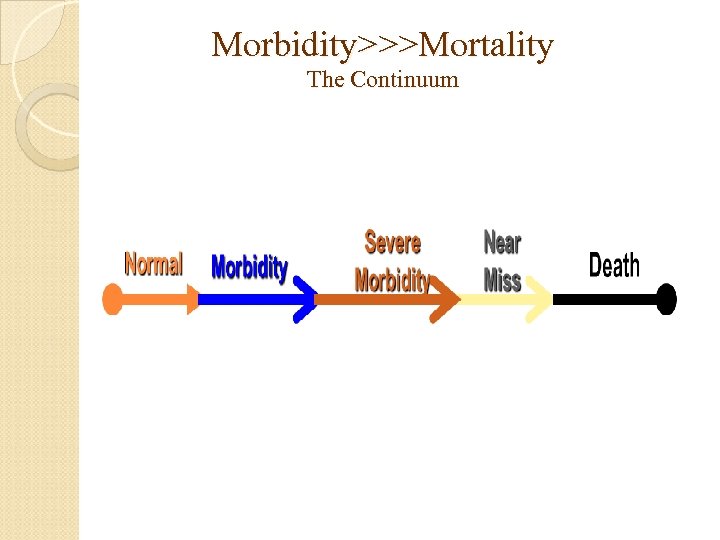 Morbidity>>>Mortality The Continuum 