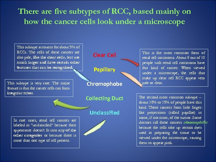 There are five subtypes of RCC, based mainly on how the cancer cells look