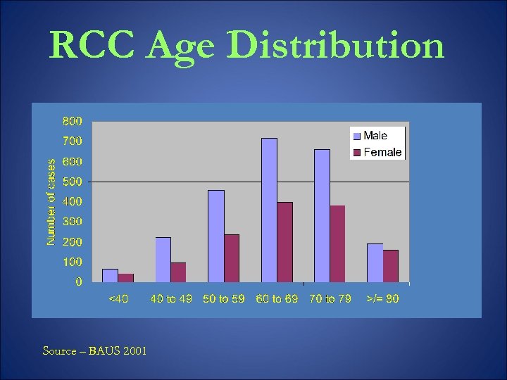 RCC Age Distribution Source – BAUS 2001 