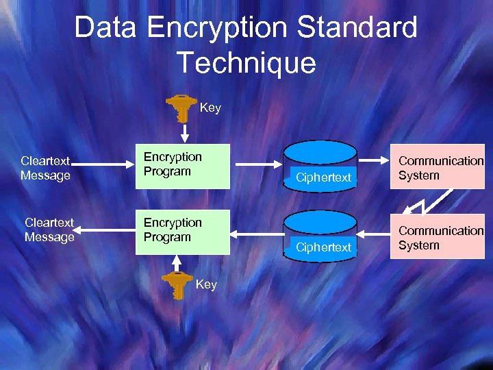 Data Encryption Standard Technique Key Cleartext Message Encryption Program Key Ciphertext Communication System 