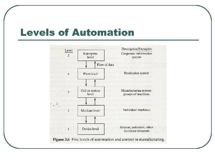 Levels of Automation 