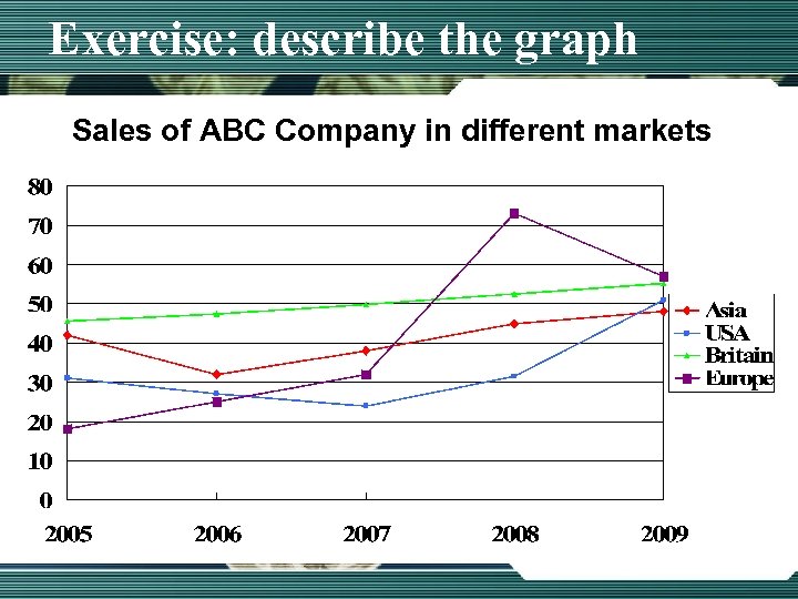 Exercise: describe the graph Sales of ABC Company in different markets 