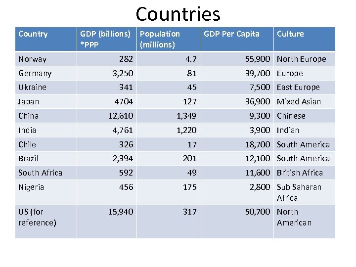 Countries Country GDP (billions) *PPP Norway 282 4. 7 55, 900 North Europe 3,