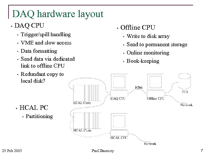 DAQ hardware layout • DAQ CPU • • Trigger/spill handling VME and slow access
