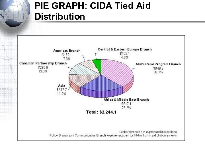 PIE GRAPH: CIDA Tied Aid Distribution 