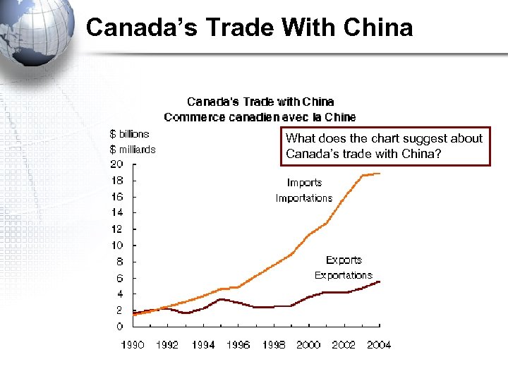 Canada’s Trade With China What does the chart suggest about Canada’s trade with China?