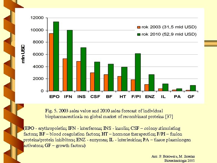 Fig. 5. 2003 sales value and 2010 sales forecast of individual biopharmaceuticals on global