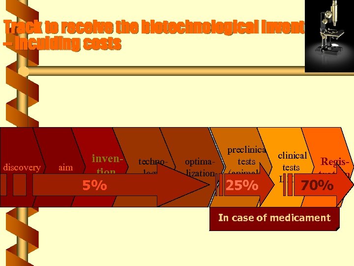 Track to receive the biotechnological invention – inculding costs discovery aim invention 5% technology