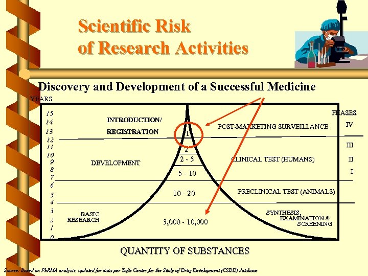 Scientific Risk of Research Activities Discovery and Development of a Successful Medicine YEARS 15
