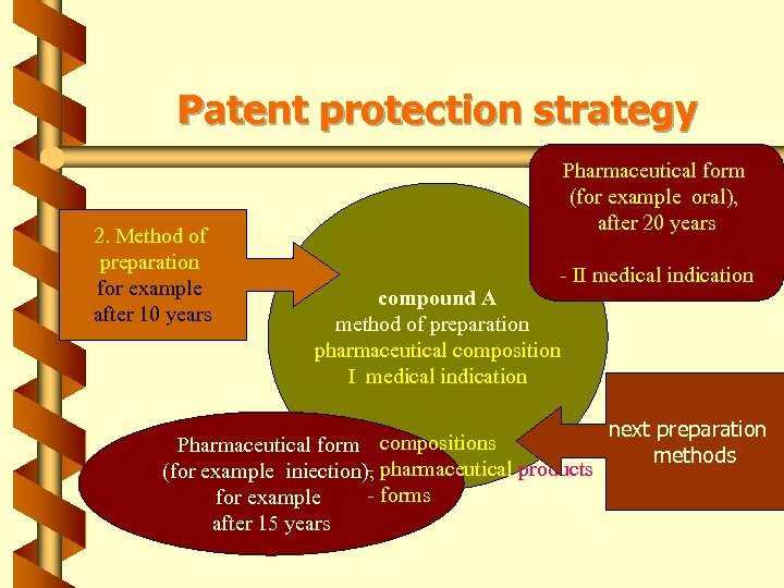 Patent protection strategy 2. Method of preparation for example after 10 years Pharmaceutical form