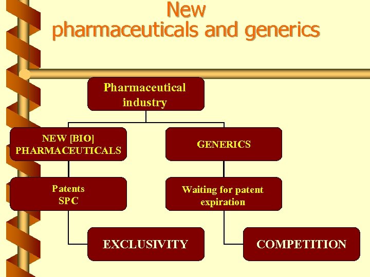 New pharmaceuticals and generics Pharmaceutical industry NEW [BIO] PHARMACEUTICALS GENERICS Patents SPC Waiting for